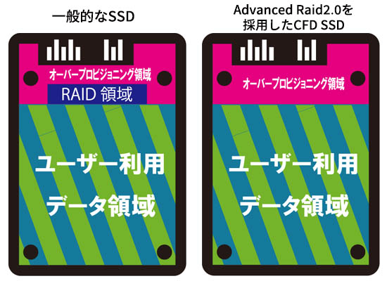 SSDのRAID領域を比較するイメージ