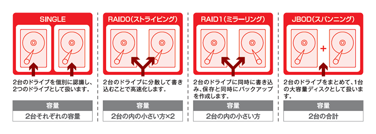 動作モード