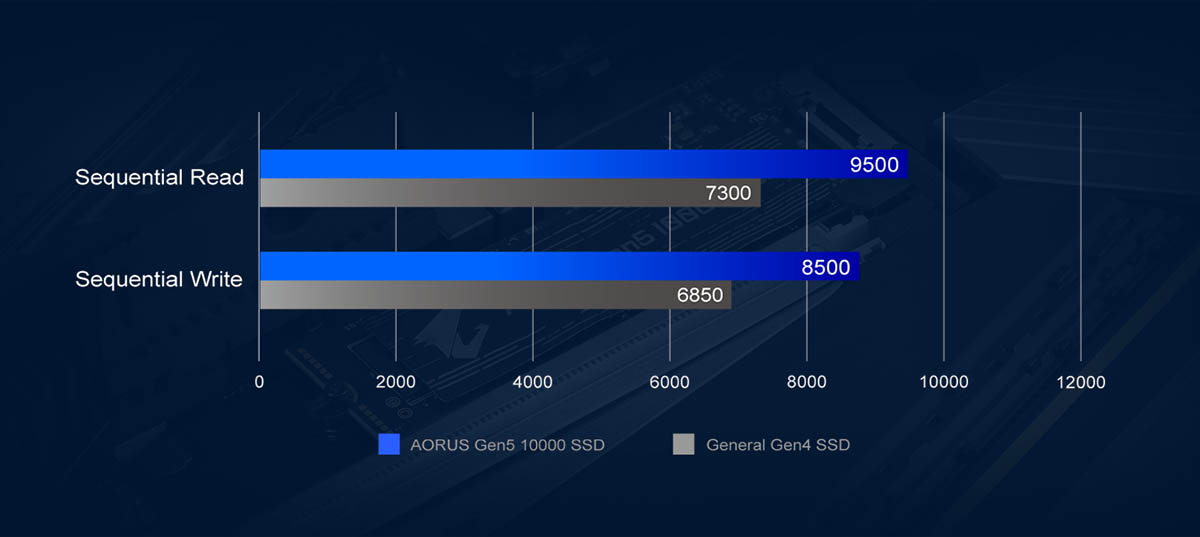 PCIe Gen4.0 バイ4との速度比較