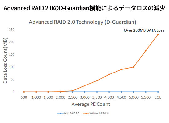 データガーディアンを採用した際にデータロスが発生しなかったグラフ