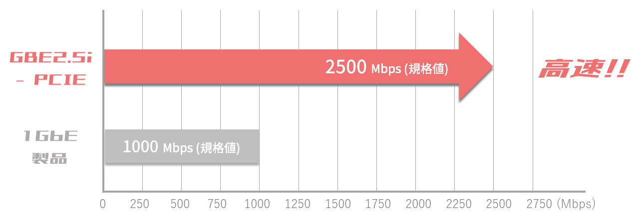 スピードを比較するグラフ