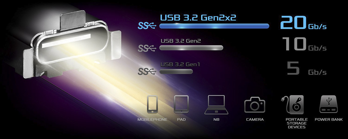 USB3.2 ジェン ツー バイ ツー の転送速度が20ギガビット/秒であることを示すイメージ